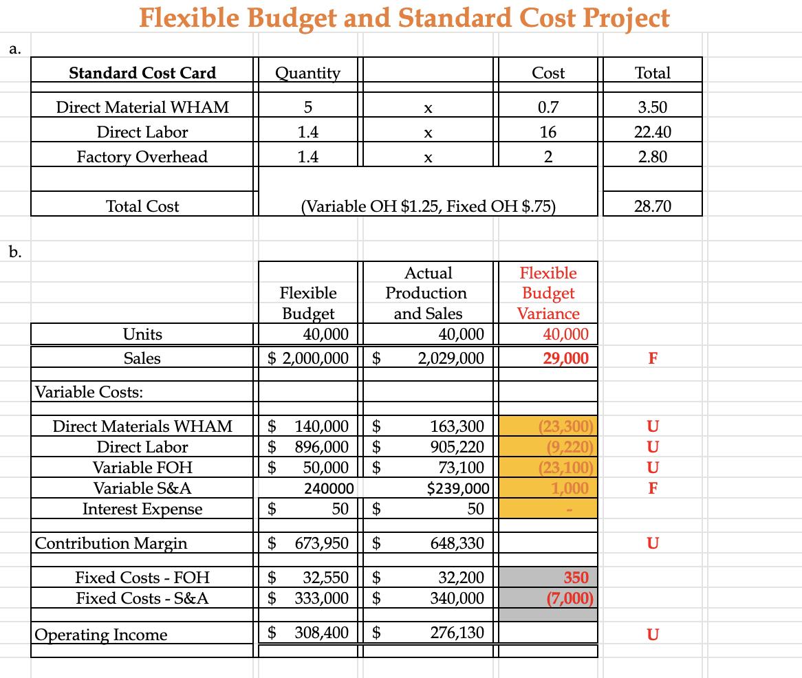 Flexible Budget and Standard Cost Project a. Standard Cost Card Quantity Cost Total 5X 0.7 3.50 Direct Material WHAM Direct