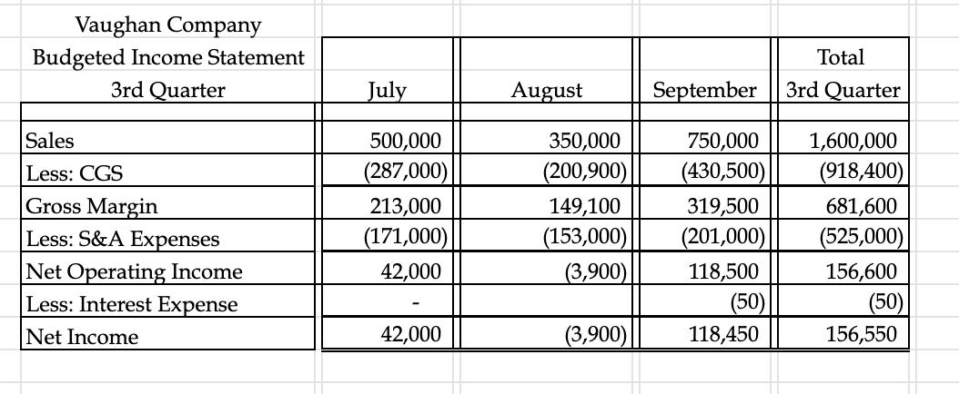 Vaughan Company Budgeted Income Statement 3rd Quarter Total July August September 3rd Quarter Sales Less: CGS Gross Margin Le