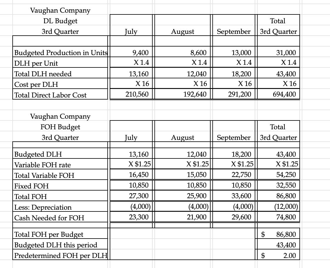 Vaughan Company DL Budget 3rd Quarter Total July August September 3rd Quarter 9,400 X 1.4 8,600 X 1.4 13,000 X 1.4 31,000 X 1