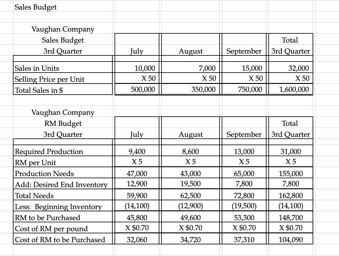 Sales Budget Vaughan Company Sales Budget 3rd Quarter Total 3rd Quarter July August September Sales in Units Selling Price pe