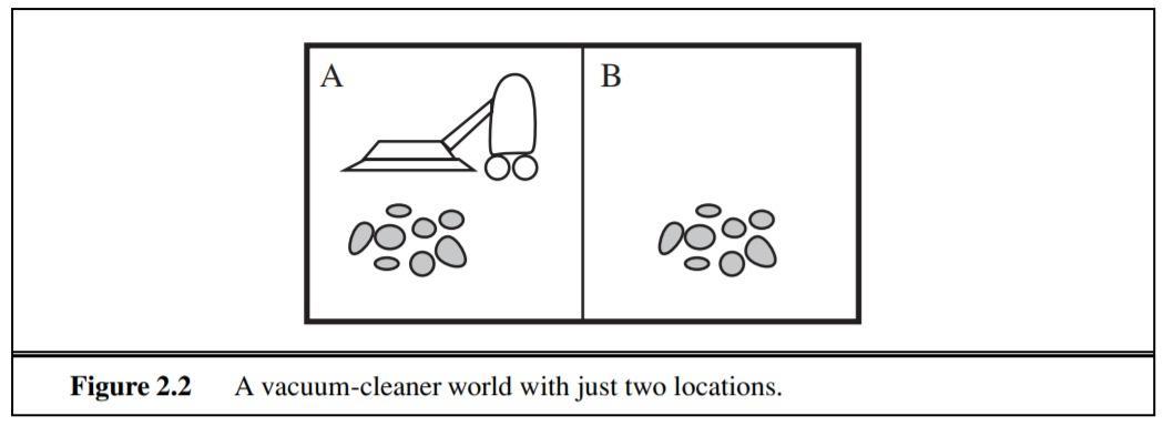 A Bဦး Figure 2.2 A vacuum-cleaner world with just two locations.