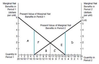 Marginal Not Benefits in Period 1 (dollars per unit) Present Value of Marginal Net Benefits in Period 1 Marginal Net Benefits
