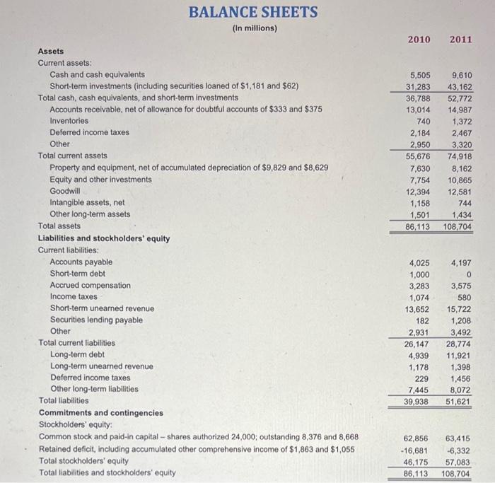 BALANCE SHEETS (In millions) 2010 2011 5,505 31,283 36,788 13,014 740 2,184 2,950 55,676 7,630 7.754 12,394 1,158 1,501 86,11