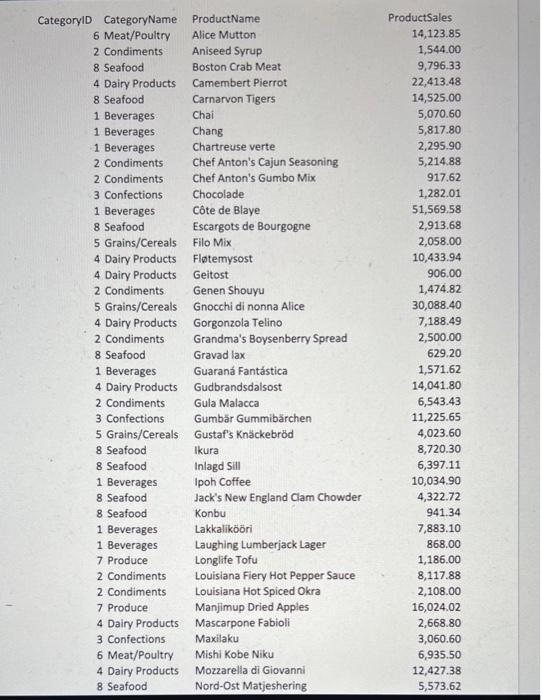 CategoryID CategoryName Product Name 6 Meat/Poultry Alice Mutton 2 Condiments Aniseed Syrup 8 Seafood Boston Crab Meat 4 Dair