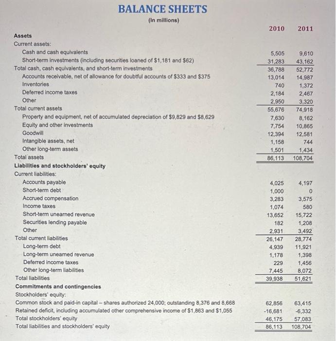 BALANCE SHEETS (In millions) 2010 2011 5,505 31,283 36,788 13,014 740 2,184 2,950 55,676 7,630 7,754 12,394 1,158 1,501 86,11