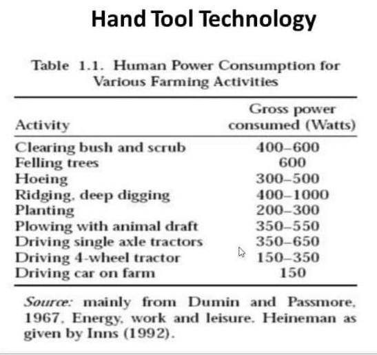 Hand Tool Technology Table 1.1. Human Power Consumption for Various Farming Activities Gross power Activity consumed (Watts)