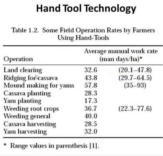 Hand Tool Technology Table 1.2. Some Field Operation Rates by Farmers Using Hand-Tools Average manual work rate (man days/ha)