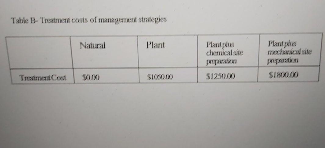 Table B- Treatment costs of management strategies Natural Plant Plantplus chemical site puguration Plantplers mechanical site