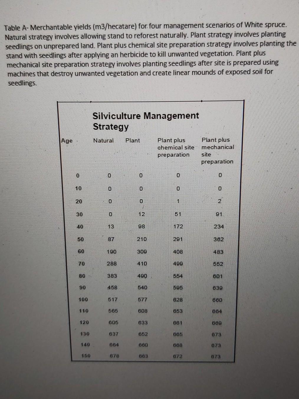 Table A- Merchantable yields (m3/hecatare) for four management scenarios of White spruce. Natural strategy involves allowing