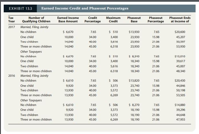 EXHIBIT 13.3 Earned Income Credit and Phaseout Percentages Tax Year Qualifying Children Base Amount Percentage Credit Number of Earned Income Credit Maximum Phaseout Phaseout Percentage Phaseout Ends at Income of Married, Filing Jointly No children One child Two children Three or more children 2017 21.00 No children One child 18,340 18,340 18.340 15.98 Three or more children 2016 Married, Filing Jointly ren $13,820 Three or more children Other Taxpayers 506 Three or more children