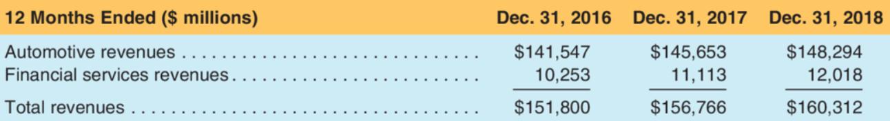12 Months Ended ($ millions) Dec. 31, 2016 Dec. 31, 2017 Dec. 31, 2018 Automotive revenues ..... Financial services revenues.