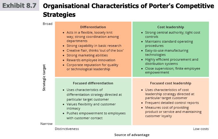 Exhibit 8.7 Organisational Characteristics of Porters Competitive Strategies Broad Differentiation Cost leadership • Acts in