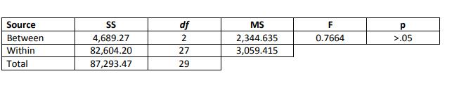 F 0.7664 Source Between Within Total р>.05 SS 4,689.27 82,604.20 87,293.47 MS 2,344.635 3,059.415 df 227 29