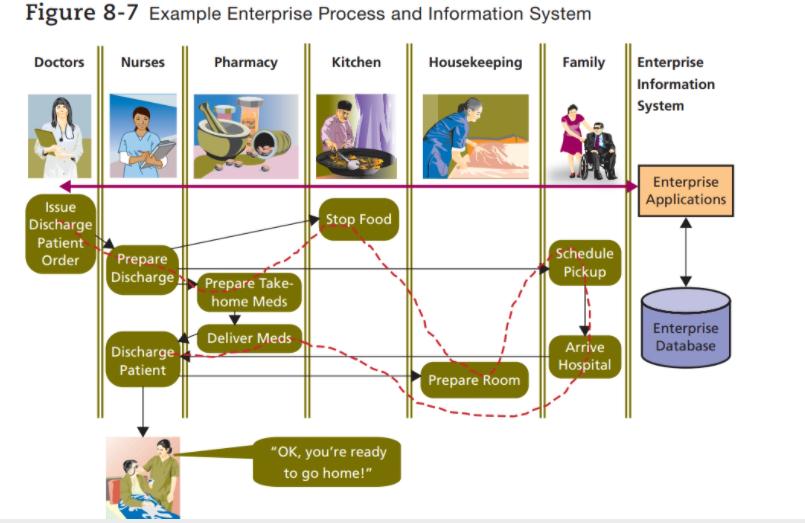 Figure 8-7 Example Enterprise Process and Information System Doctors Nurses Pharmacy Kitchen Housekeeping Family Enterprise I