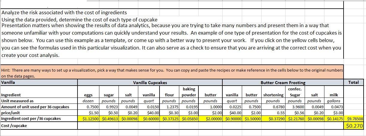 Analyze the risk associated with the cost of ingredients Using the data provided, determine the cost of each