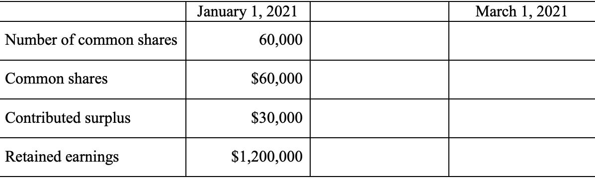 January 1, 2021 March 1, 2021 Number of common shares 60,000 Common shares $60,000 Contributed surplus $30,000 Retained earni