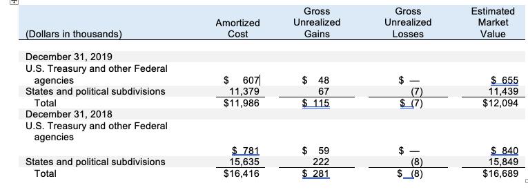 Gross Unrealized Gains Amortized Cost Gross Unrealized Losses Estimated Market Value (Dollars in thousands) December 31, 2019
