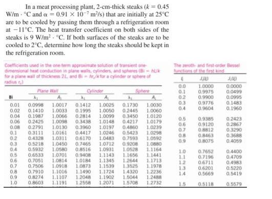 In a meat processing plant, 2-cm-thick steaks (k = 0.45 W/m C