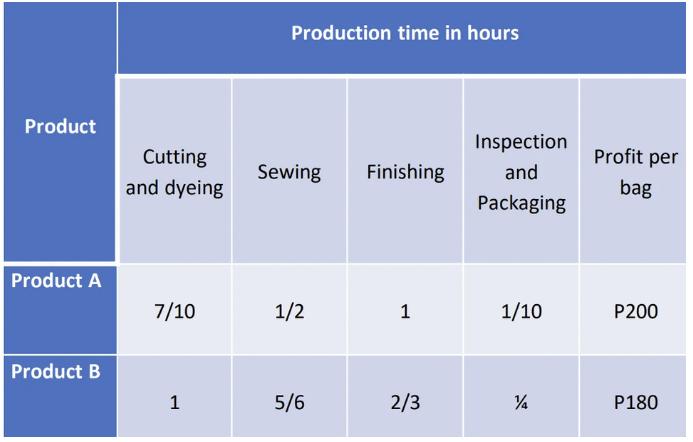 Product Product A Product B Cutting and dyeing 7/10 1 Production time