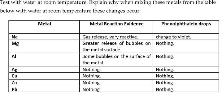 Test with water at room temperature: Explain why when mixing these metals