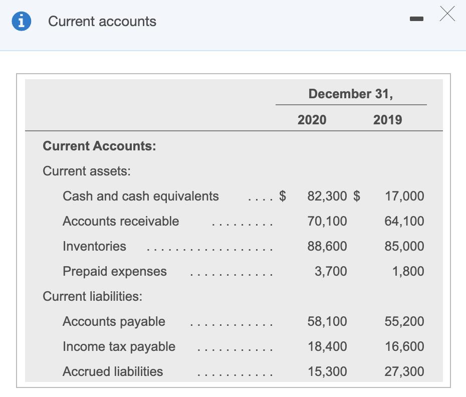 X Х 1Current accounts December 31, 2020 2019 Current Accounts: Current assets: Cash and cash equivalents $82,300 $ 17,000 A