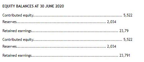 EQUITY BALANCES AT 30 JUNE 2020 5,522 2,034 Contributed equity....... Reserves........ Retained earnings..... Contributed equ