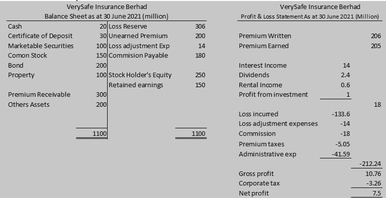 VerySafe Insurance Berhad Profit & Loss Statement As at 30 June 2021 (Million) 206 306 200 14 180 Premium Written Premium Ear