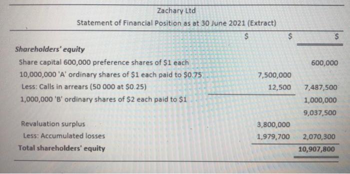 $ SZachary Ltd Statement of Financial Position as at 30 June 2021 (Extract) $Shareholders equity Share capital 600,000 pre