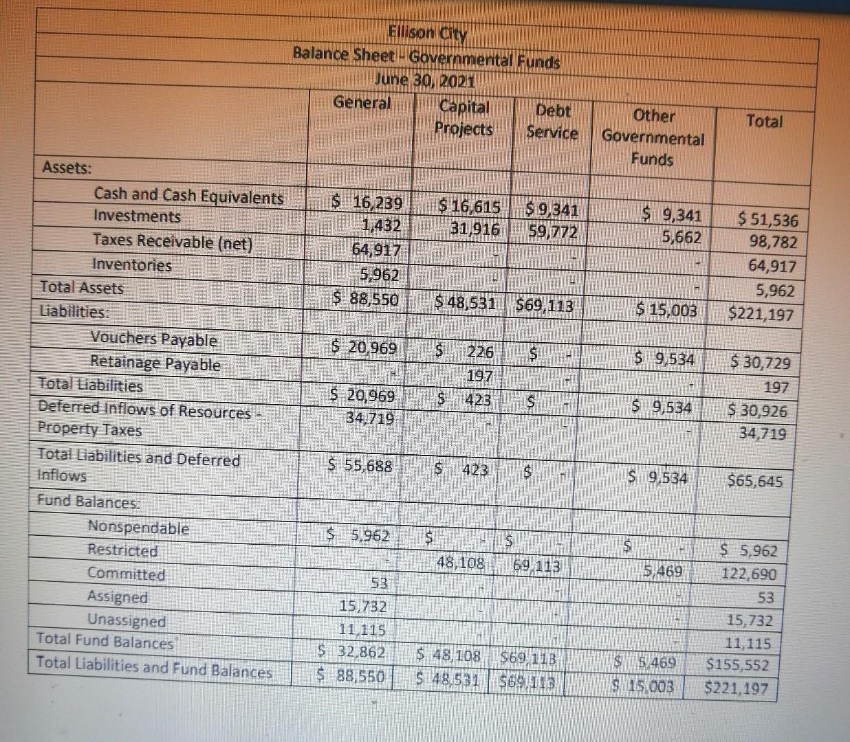 Ellison City Balance Sheet - Governmental Funds June 30, 2021 General Capital Debt Projects Service Total Other Governmental