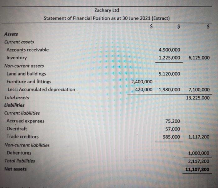 Zachary Ltd Statement of Financial Position as at 30 June 2021 (Extract) $ $ $ Assets Current assets Accounts receivable 4,90