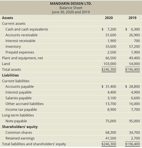 2020 2019 $ 7,200 31,600 1,900 33,600 2,500 66,500 103,000 $246,300 $ 6,300 26,900 700 57,200 1,900 49,400 54,000 $196,400 MA