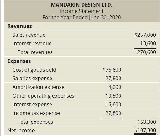 $257,000 13,600 270,600 MANDARIN DESIGN LTD. Income Statement For the Year Ended June 30, 2020 Revenues Sales revenue Interes