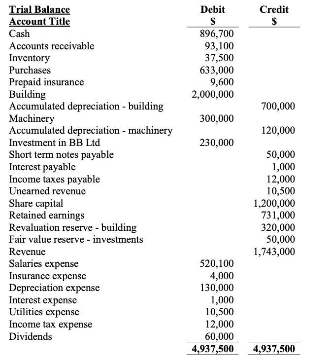 Credit $Debit $896,700 93,100 37,500 633,000 9,600 2,000,000 700,000 300,000 120,000 230,000 Trial Balance Account Title Ca