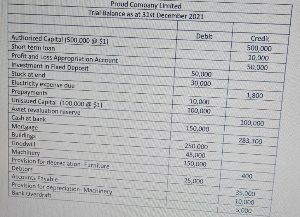 Proud Company LimitedTrial Balance as at 31st December 2021DebitCredit500,00010,00050,00050,00030,0001,800Authorize