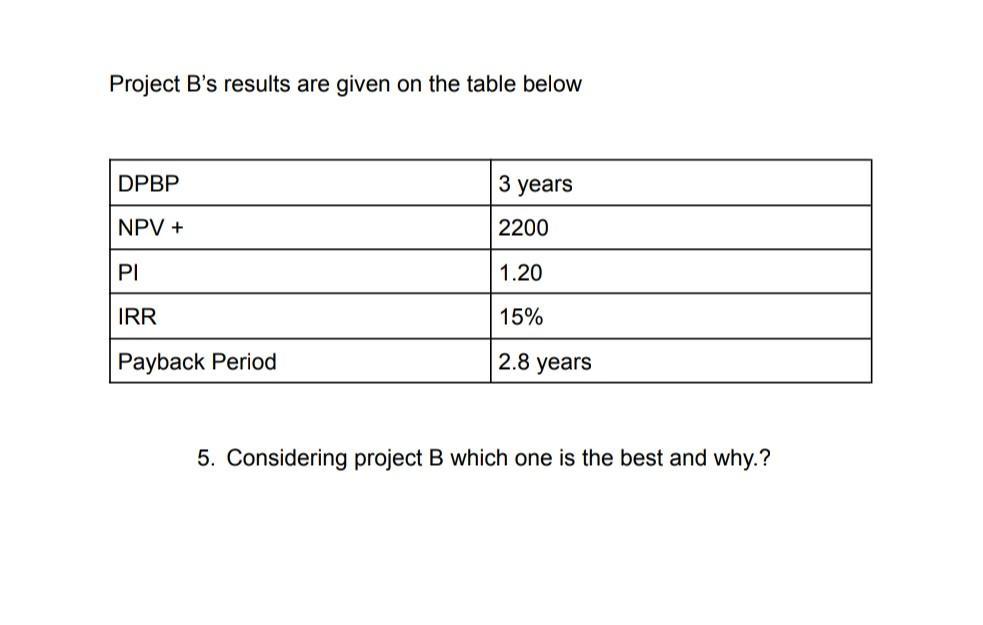 Project Bs results are given on the table belowDPBP3 yearsNPV +2200PI1.20IRR15%Payback Period2.8 years5. Consider