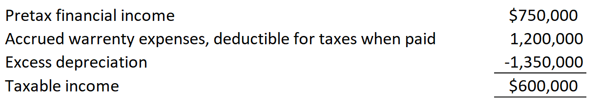 Pretax financial income Accrued warrenty expenses, deductible for taxes when paid Excess depreciation Taxable income $750,000