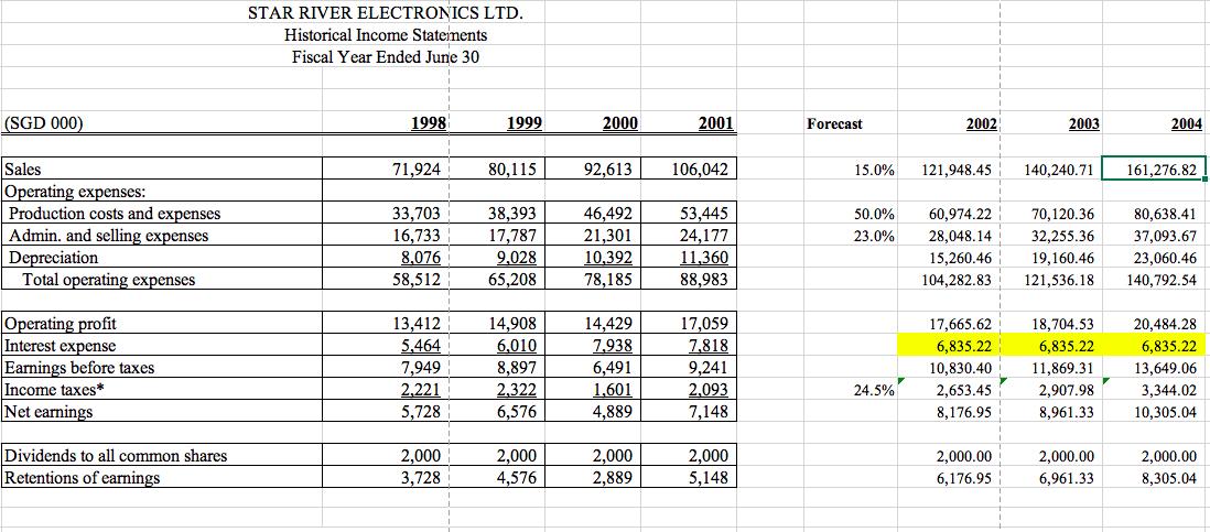 STAR RIVER ELECTRONICS LTD. Historical Income Stateinents Fiscal Year Ended June 30 (SGD 000) 1998 1999 2000 2001 Forecast 20