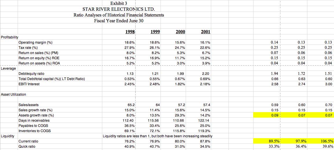 Exhibit 3 STAR RIVER ELECTRONICS LTD. Ratio Analyses of Historical Financial Statements Fiscal Year Ended June 30 1998 1999 2