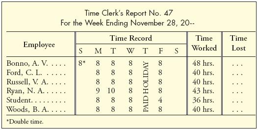 Centered at the top of the report is a two-line heading which reads: Time Clerkâs Report No. 47; For the Week Ending November 28, 20--. Below the heading are four columns. The column headings are: Employee; Time Record; Time Worked; Time Lost. The second column, Time Record is divided vertically into seven columns under the headings: S; M; T; W; T; F; and S representing the days of the week. The rows in the table read as follows: Row 1: Bonno, A. V.; S, 8 (asterisk); M, 8; T, 8; W, 8; T, paid holiday; F, 8; S, blank; Time Worked, 48 hrs; Time Lost, blank. Row 2: Ford, C. L.; S, blank; M, 8; T, 8; W, 8; T, paid holiday; F, 8; S, blank; Time Worked, 40 hrs; Time Lost, blank. Row 3: Russell, V. A.; S, blank; M, 8; T, 8; W, 8; T, paid holiday; F, 8; S, blank; Time Worked, 40 hrs; Time Lost, blank. Row 4: Ryan, N. A.; S, blank; M, 9; T, 10; W, 8; T, paid holiday; F, 8; S, blank; Time Worked, 43 hrs; Time Lost, blank. Row 5: Student; S, blank; M, 8; T, 8; W, 8; T, paid holiday; F, 4; S, blank; Time Worked, 36 hrs; Time Lost, blank. Row 6: Woods, B. A.; S, blank; M, 8; T, 8; W, 8; T, paid holiday; F, 8; S, blank; Time Worked, 40 hrs; Time Lost, blank. Below the table, an asterisk appears on the left and it indicates Double time.