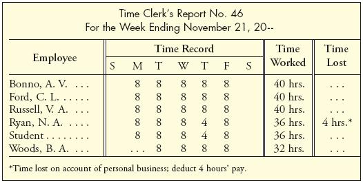 Centered at the top of the report is a two-line heading which reads: Time Clerkâs Report No. 46; For the Week Ending November 21, 20--. Below the heading are four columns. The column headings are: Employee; Time Record; Time Worked; Time Lost. The second column, Time Record is divided vertically into seven columns under the headings: S; M; T; W; T; F; and S representing the days of the week. The rows in the table read as follows: Row 1: Bonno, A. V.; S, blank; M, 8; T, 8; W, 8; T, 8; F, 8; S, blank; Time Worked, 40 hrs; Time Lost, blank. Row 2: Ford, C. L.; S, blank; M, 8; T, 8; W, 8; T, 8; F, 8; S, blank; Time Worked, 40 hrs; Time Lost, blank. Row 3: Russell, V. A.; S, blank; M, 8; T, 8; W, 8; T, 8; F, 8; S, blank; Time Worked, 40 hrs; Time Lost, blank. Row 4: Ryan, N. A.; S, blank; M, 8; T, 8; W, 8; T, 4; F, 8; S, blank; Time Worked, 36 hrs; Time Lost, 4 hrs (asterisk). Row 5: Student; S, blank; M, 8; T, 8; W, 8; T, 4; F, 8; S, blank; Time Worked, 36 hrs; Time Lost, blank. Row 6: Woods, B. A.; S, blank; M, blank; T, 8; W, 8; T, 8; F, 8; S, blank; Time Worked, 32 hrs; Time Lost, blank. Below the table, an asterisk appears on the left and it indicates Time lost on account of personal business; deduct 4 hoursâ pay.