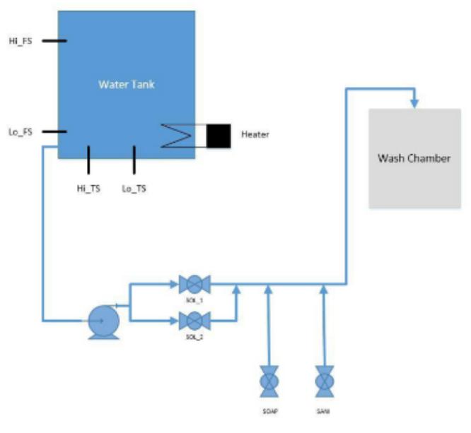 HI_FS Lo_FS Water Tank HI_TS LO_TS M Heater SOAP 1011 SAM Wash Chamber
