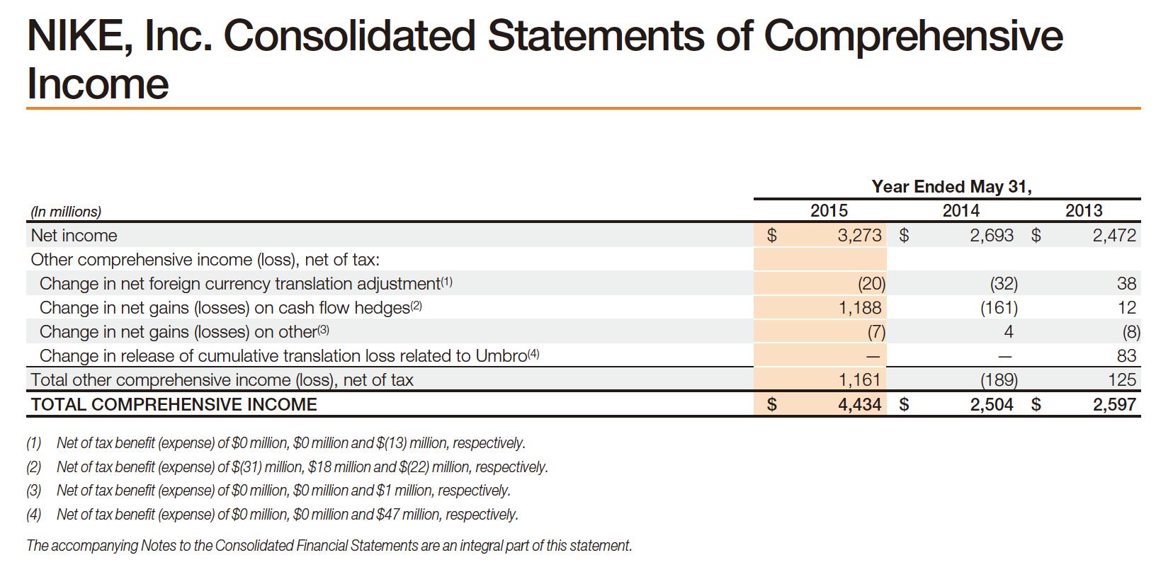 NIKE, Inc. Consolidated Statements of Comprehensive Income Year Ended May 31, 2015 2014 3,273 $ 2,693 $ 2013 2,472 $(In mill