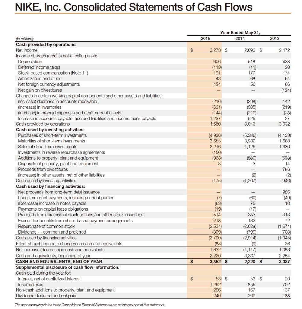 NIKE, Inc. Consolidated Statements of Cash Flows Year Ended May 31, 2014 2015 2013 $3,273 $ 2,693 $ 2,472 606 (113) 191 43 4
