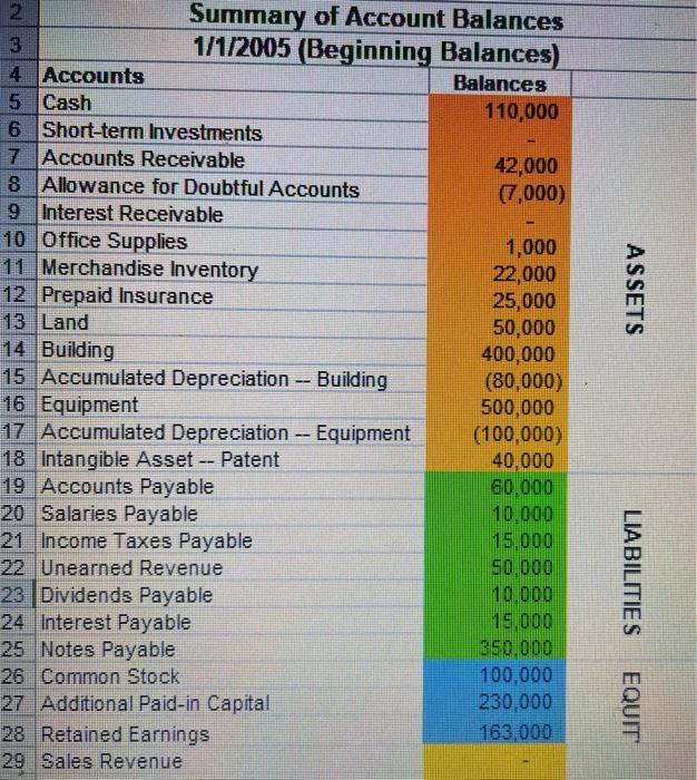 ASSETS 2Summary of Account Balances 1/1/2005 (Beginning Balances) 4 Accounts Balances 5 Cash 110,000 6 Short-term Investment