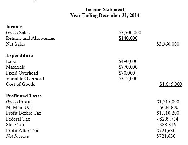 Income Statement Year Ending December 31, 2014 Income Gross Sales Returns and Allowances Net Sales $3,500,000 $140,000 $3,360
