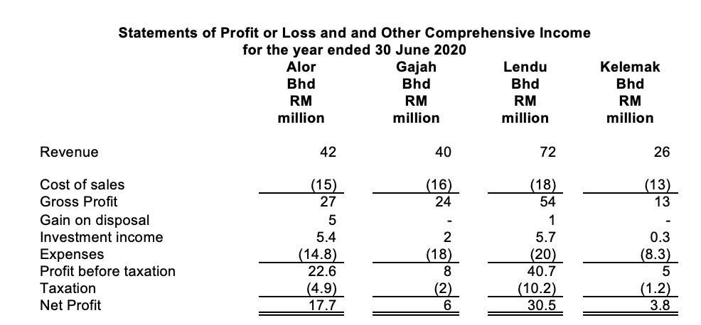 Statements of Profit or Loss and and Other Comprehensive Income for the year ended 30 June 2020 Alor Gajah Lendu Bhd Bhd Bhd