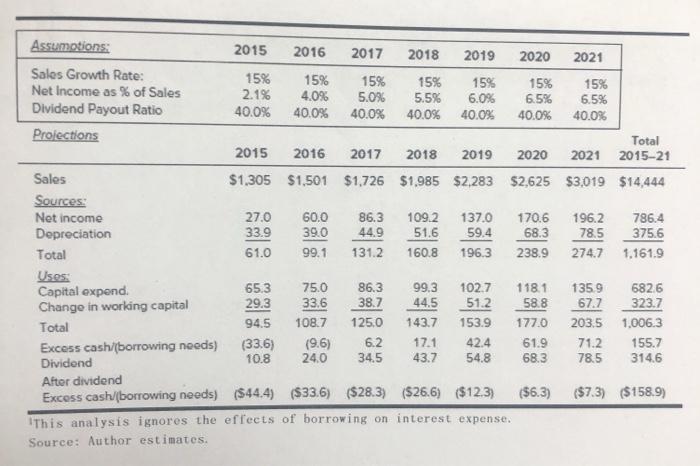 2016Assumptions:20152017 2018 2019 2020 2021Sales Growth Rate:15% 15% 15% 15% 15% 15% 15%Net Income as % of Sales2.1%