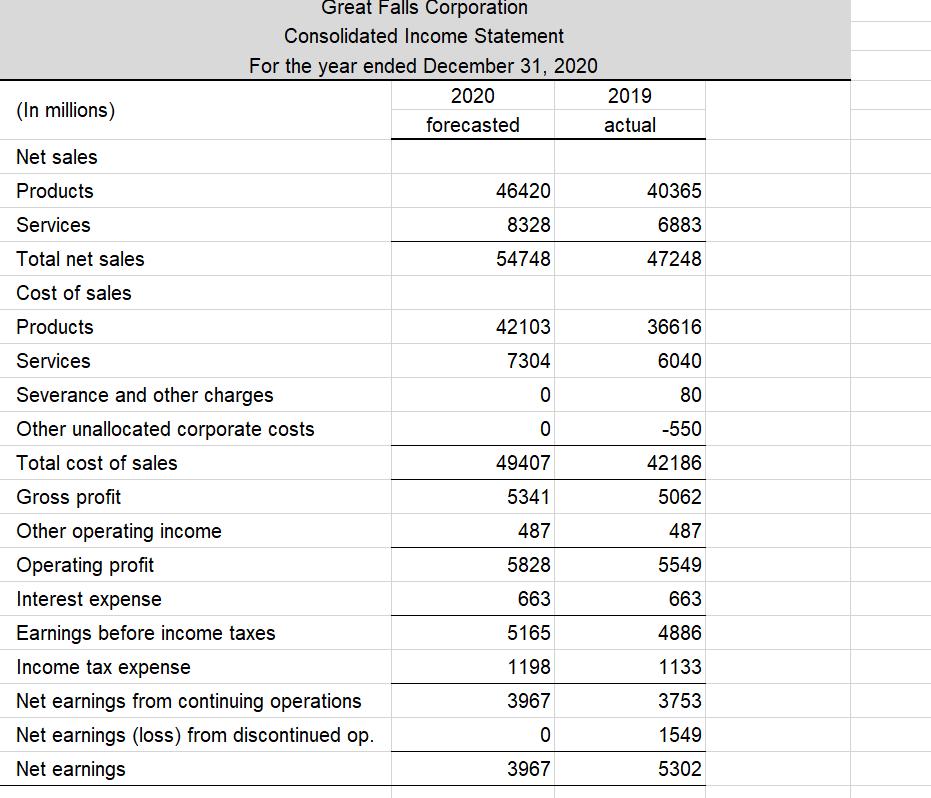 Great Falls CorporationConsolidated Income StatementFor the year ended December 31, 202020202019forecastedactual(In mi