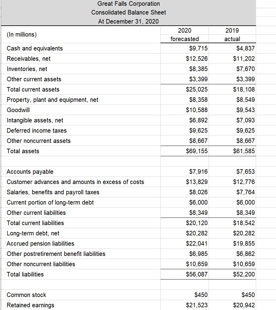 Great Falls CorporationConsolidated Balance SheetAt December 31, 2020(In millions)2020forecasted$9,715$12,526$8,3852