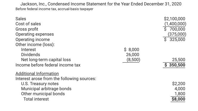 Jackson, Inc., Condensed Income Statement for the Year Ended December 31, 2020 Before federal income tax, accrual-basis taxpa